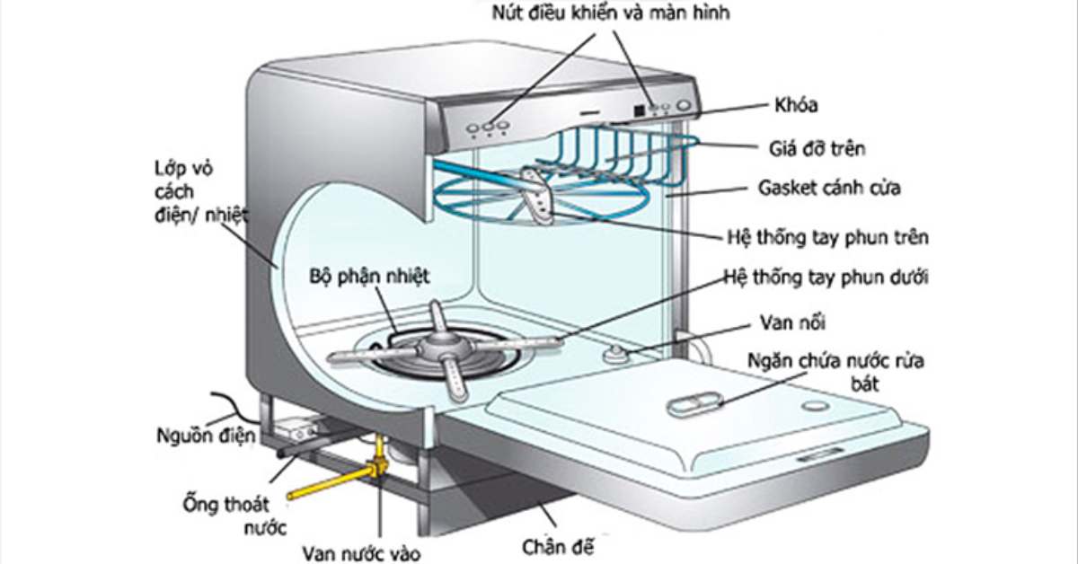 Máy rửa chén là gi? Cơ chế hoạt động của máy rửa chén bát